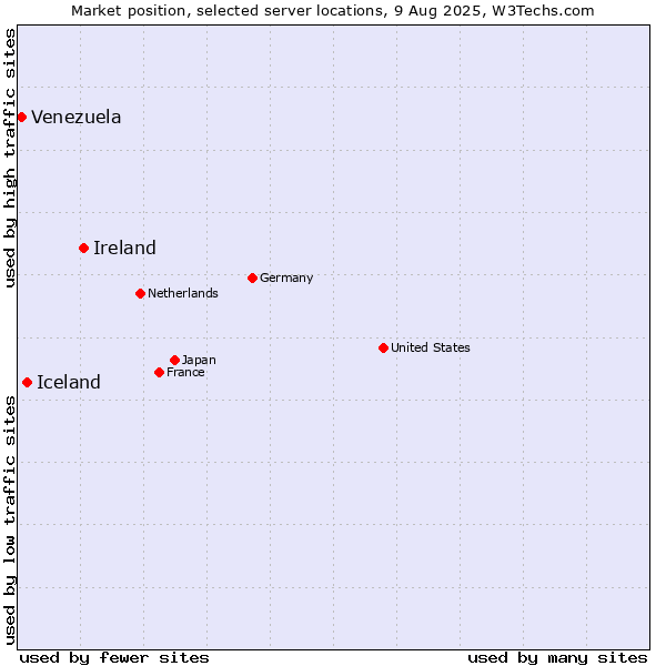 Market position of Ireland vs. Iceland vs. Venezuela
