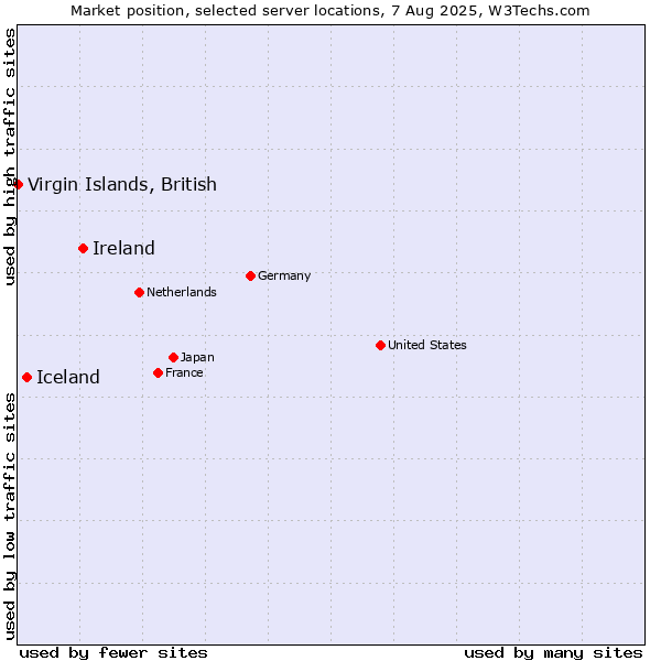Market position of Ireland vs. Iceland vs. Virgin Islands, British