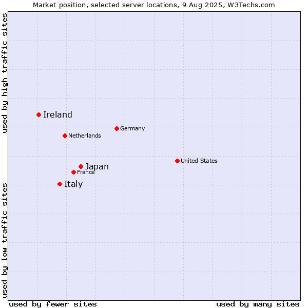 Market position of Japan vs. Italy vs. Ireland