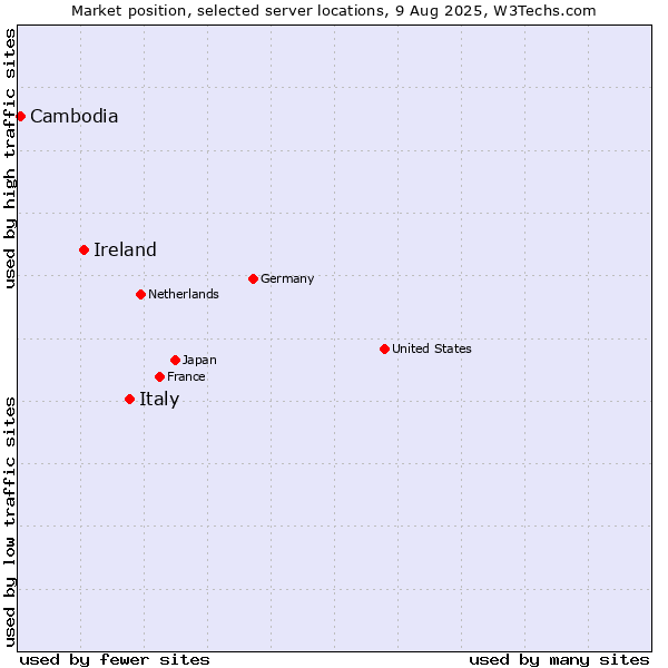 Market position of Italy vs. Ireland vs. Cambodia