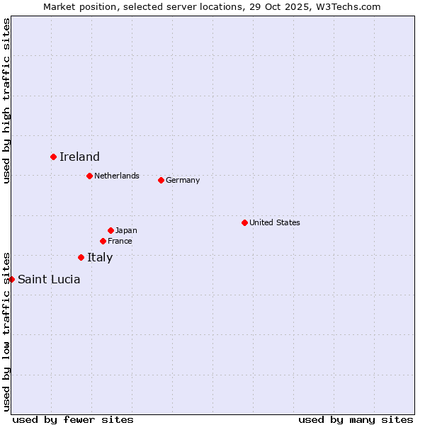 Market position of Italy vs. Ireland vs. Saint Lucia