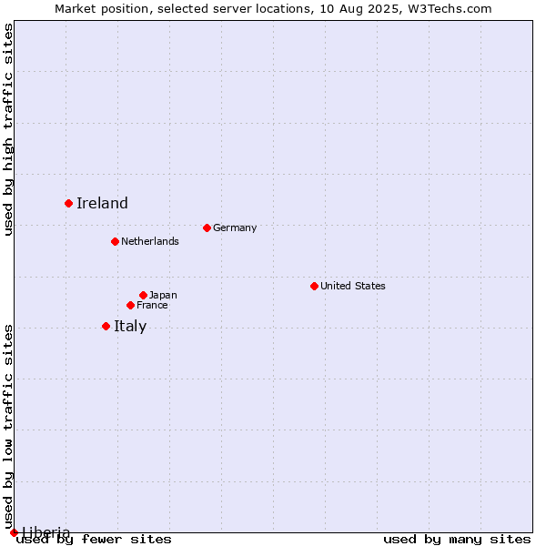 Market position of Italy vs. Ireland vs. Liberia