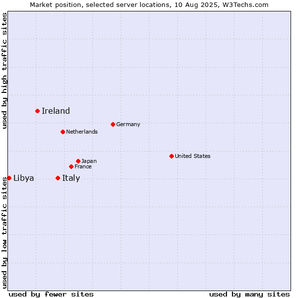 Market position of Italy vs. Ireland vs. Libya