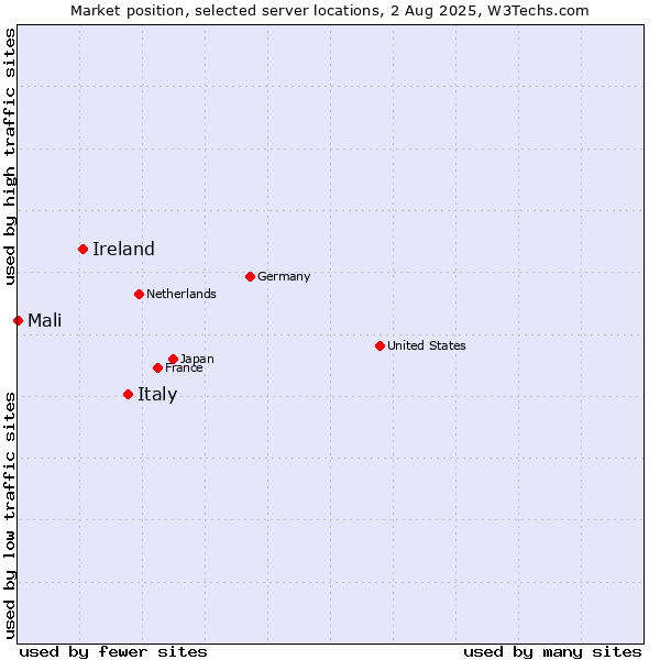 Market position of Italy vs. Ireland vs. Mali