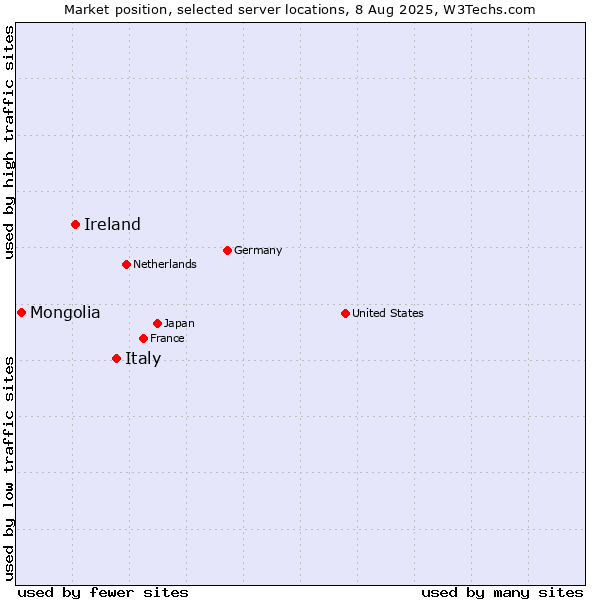 Market position of Italy vs. Ireland vs. Mongolia