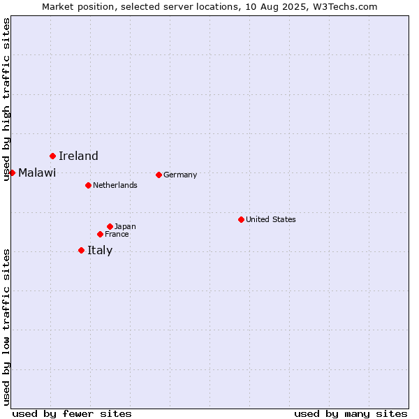 Market position of Italy vs. Ireland vs. Malawi