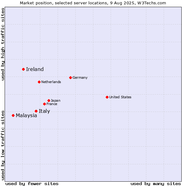 Market position of Italy vs. Ireland vs. Malaysia
