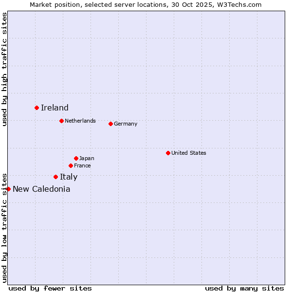 Market position of Italy vs. Ireland vs. New Caledonia