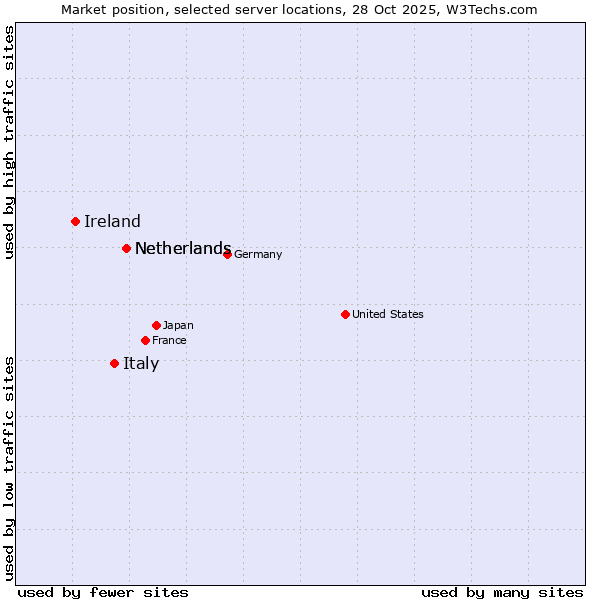 Market position of Netherlands vs. Italy vs. Ireland