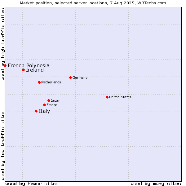 Market position of Italy vs. Ireland vs. French Polynesia