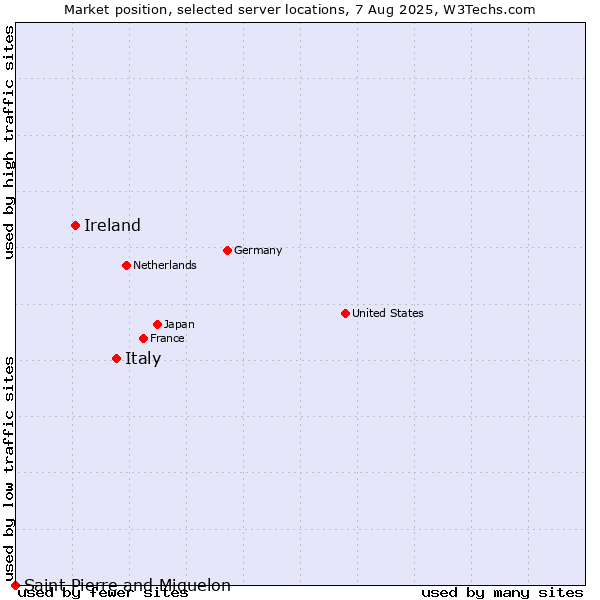 Market position of Italy vs. Ireland vs. Saint Pierre and Miquelon