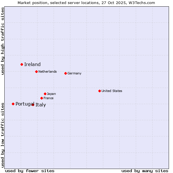 Market position of Italy vs. Ireland vs. Portugal