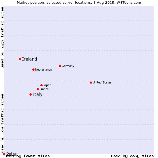 Market position of Italy vs. Ireland vs. Palau
