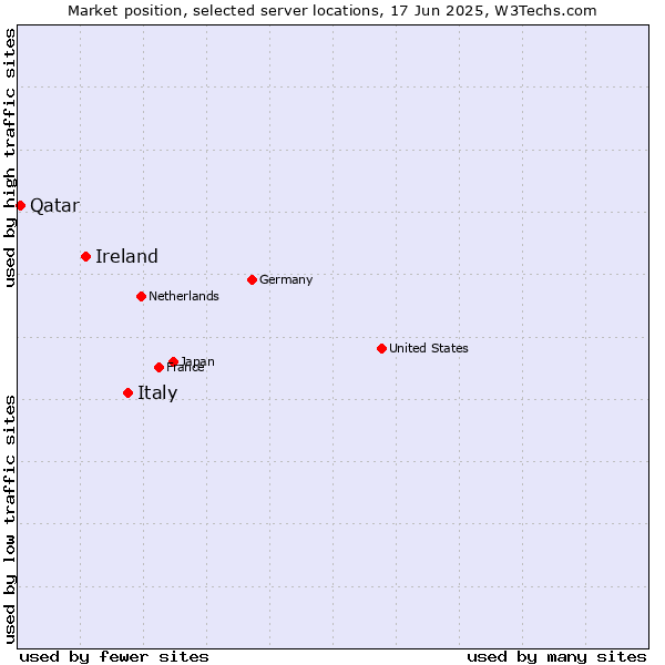 Market position of Italy vs. Ireland vs. Qatar