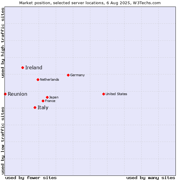 Market position of Italy vs. Ireland vs. Reunion