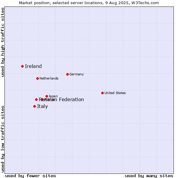 Market position of Russian Federation vs. Italy vs. Ireland