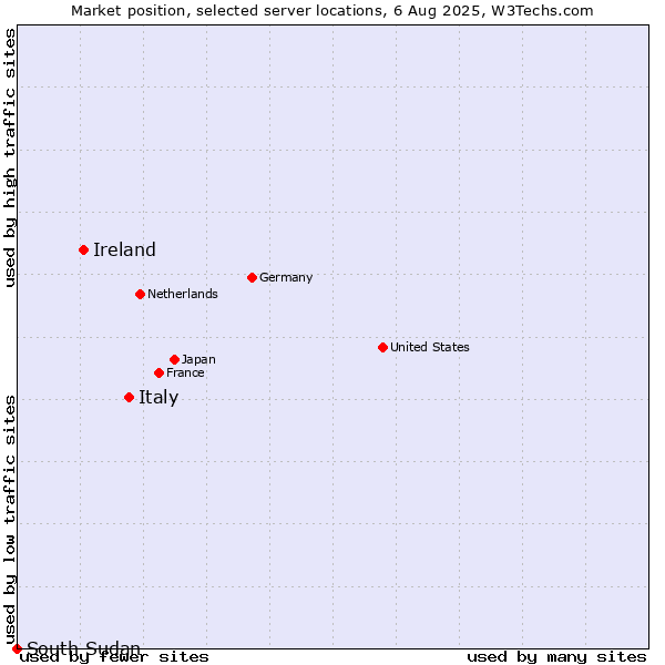 Market position of Italy vs. Ireland vs. South Sudan