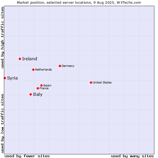 Market position of Italy vs. Ireland vs. Syria
