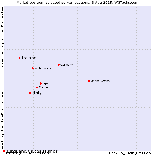 Market position of Italy vs. Ireland vs. Turks and Caicos Islands