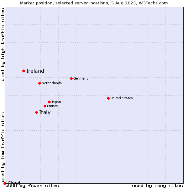 Market position of Italy vs. Ireland vs. Chad