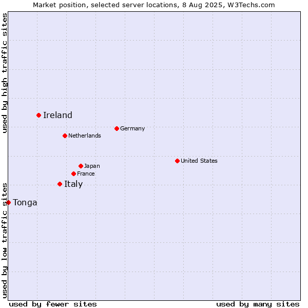 Market position of Italy vs. Ireland vs. Tonga