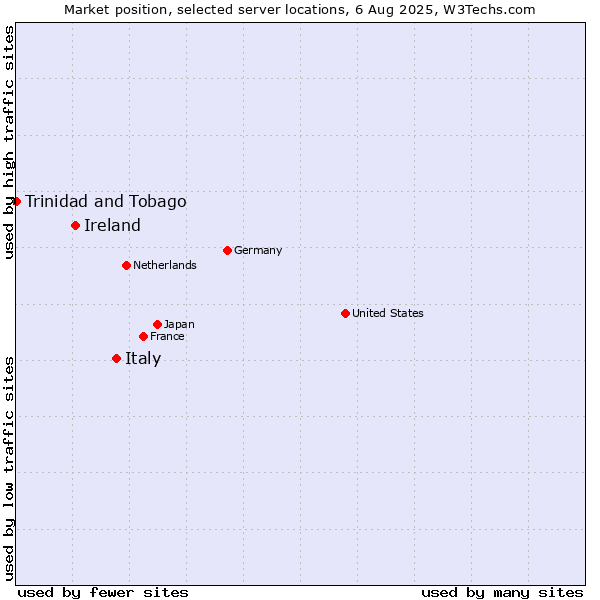Market position of Italy vs. Ireland vs. Trinidad and Tobago