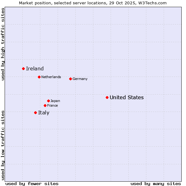 Market position of United States vs. Italy vs. Ireland
