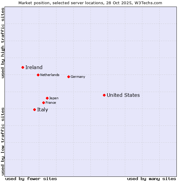 Market position of United States and territories vs. Italy vs. Ireland