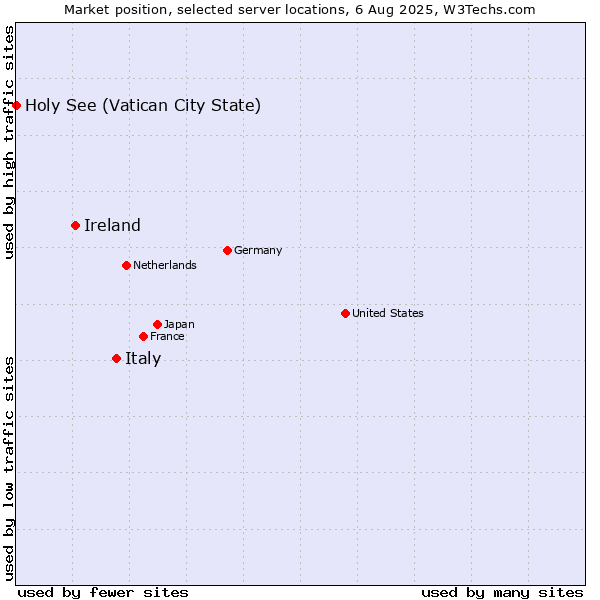 Market position of Italy vs. Ireland vs. Holy See (Vatican City State)