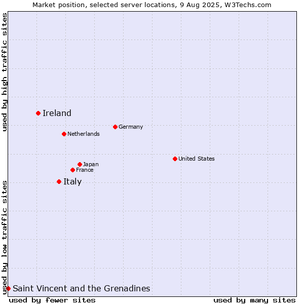 Market position of Italy vs. Ireland vs. Saint Vincent and the Grenadines