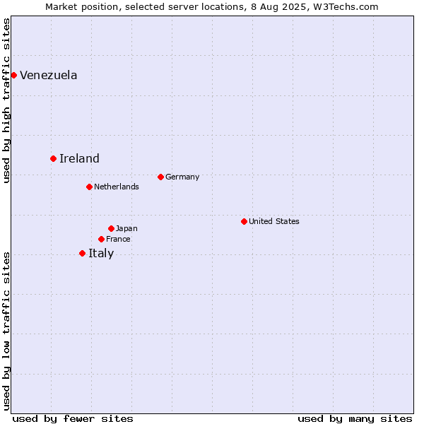 Market position of Italy vs. Ireland vs. Venezuela