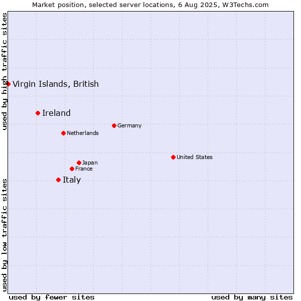 Market position of Italy vs. Ireland vs. Virgin Islands, British