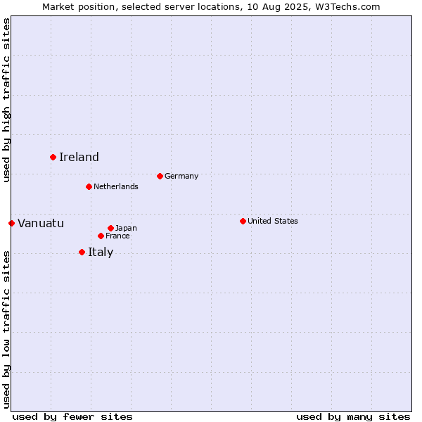 Market position of Italy vs. Ireland vs. Vanuatu