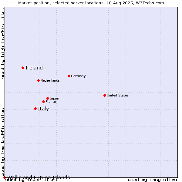 Market position of Italy vs. Ireland vs. Wallis and Futuna Islands