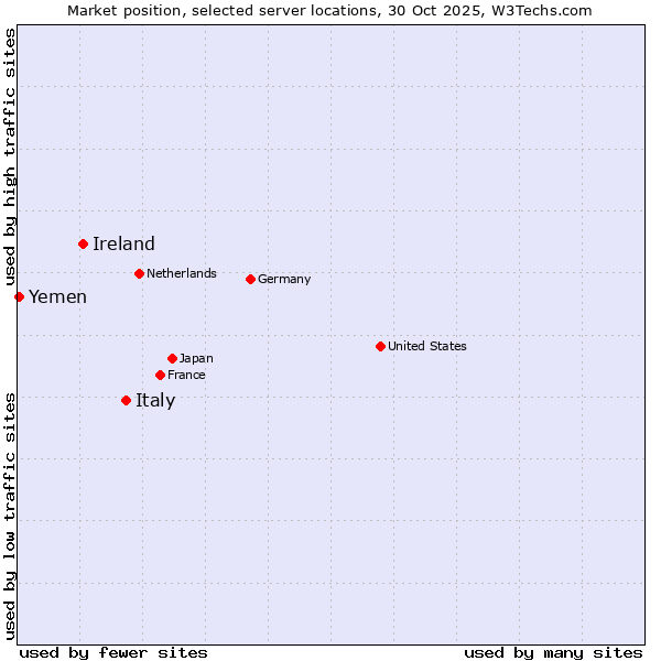 Market position of Italy vs. Ireland vs. Yemen