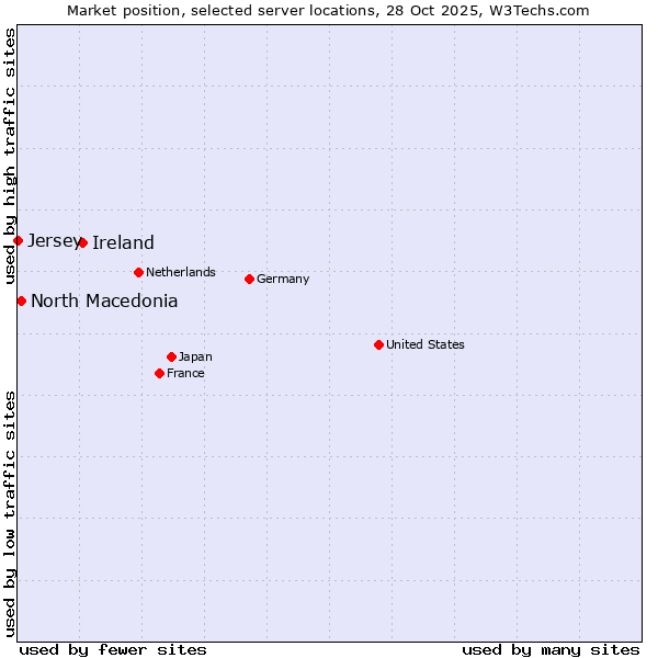 Market position of Ireland vs. North Macedonia vs. Jersey