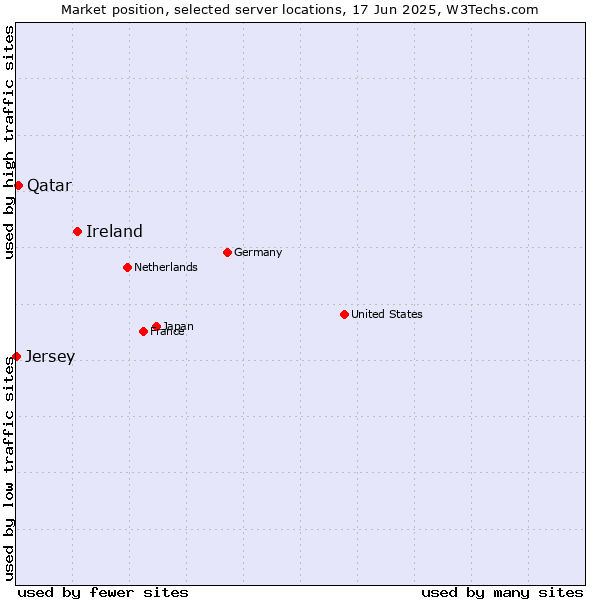 Market position of Ireland vs. Qatar vs. Jersey