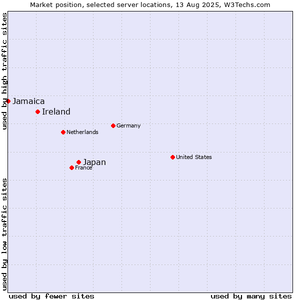 Market position of Japan vs. Ireland vs. Jamaica