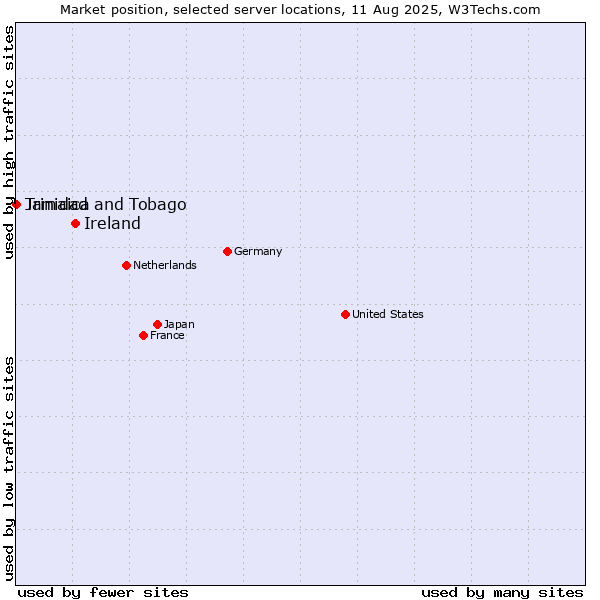Market position of Ireland vs. Jamaica vs. Trinidad and Tobago