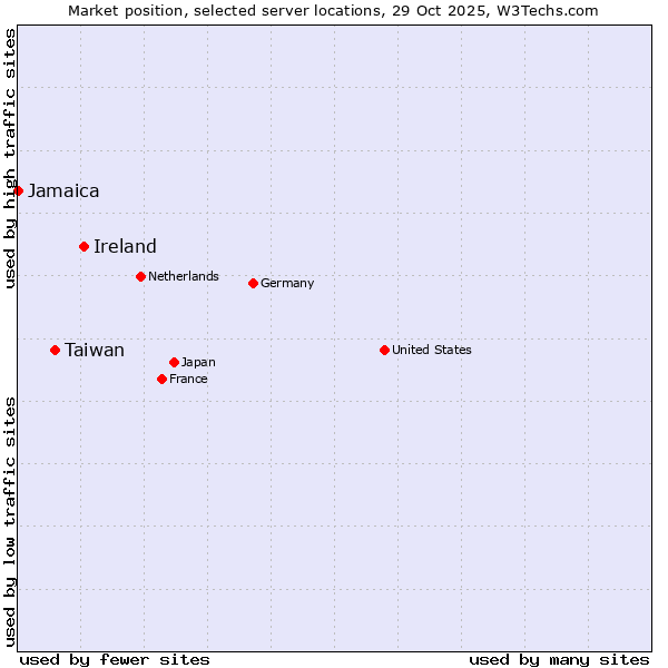 Market position of Ireland vs. Taiwan vs. Jamaica