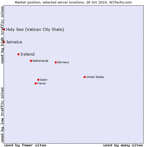 Market position of Ireland vs. Jamaica vs. Holy See (Vatican City State)