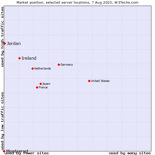 Market position of Ireland vs. Jordan vs. Montserrat