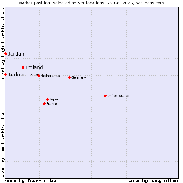 Market position of Ireland vs. Jordan vs. Turkmenistan