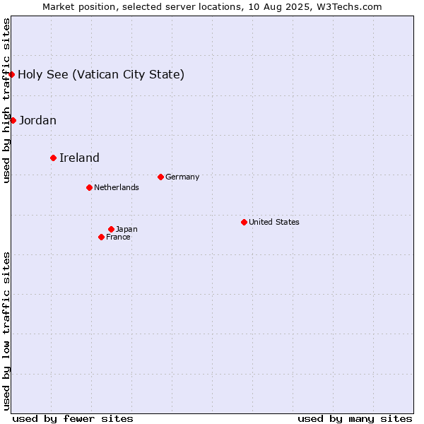 Market position of Ireland vs. Jordan vs. Holy See (Vatican City State)