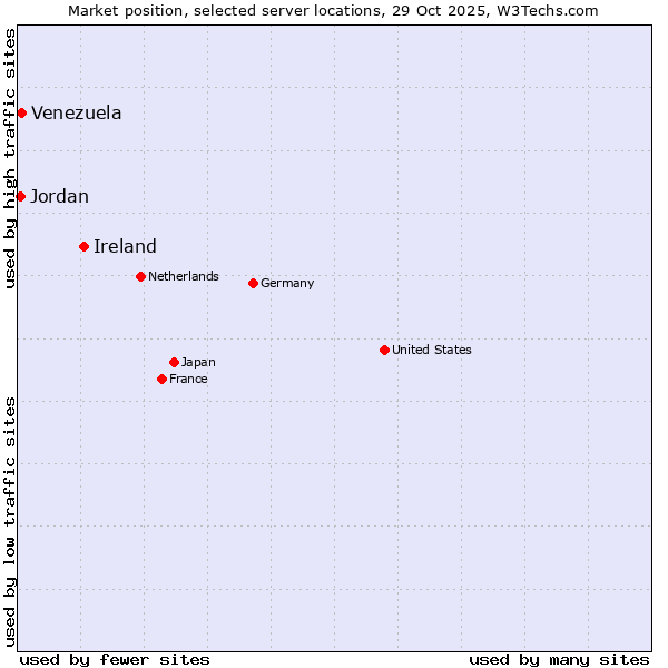 Market position of Ireland vs. Venezuela vs. Jordan
