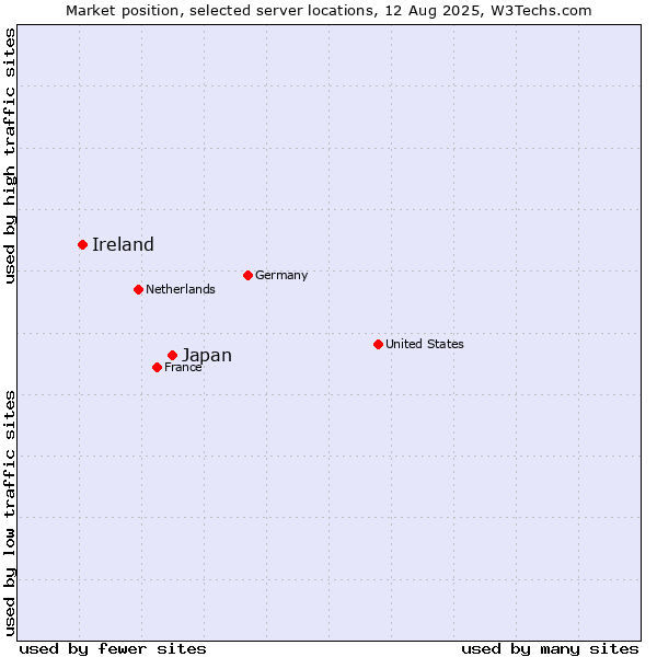Market position of Japan vs. Ireland