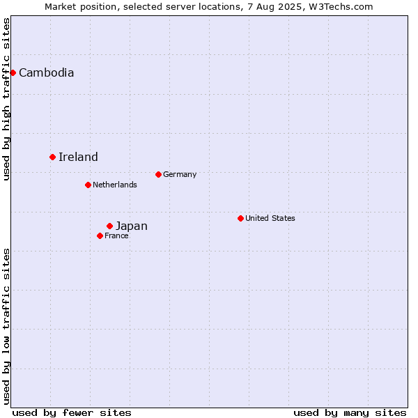 Market position of Japan vs. Ireland vs. Cambodia