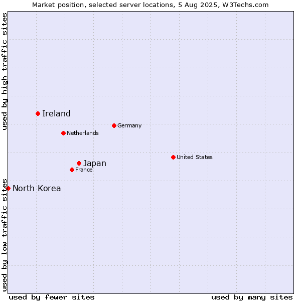 Market position of Japan vs. Ireland vs. North Korea