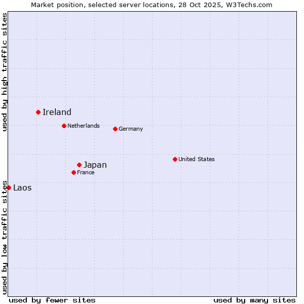 Market position of Japan vs. Ireland vs. Laos