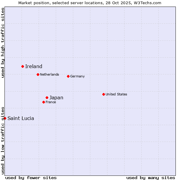 Market position of Japan vs. Ireland vs. Saint Lucia